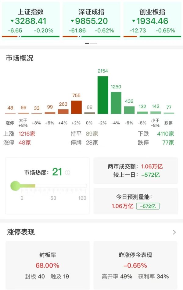 配资网上配资网 收评：沪指缩量震荡跌0.2% 全市场超4100只个股下跌