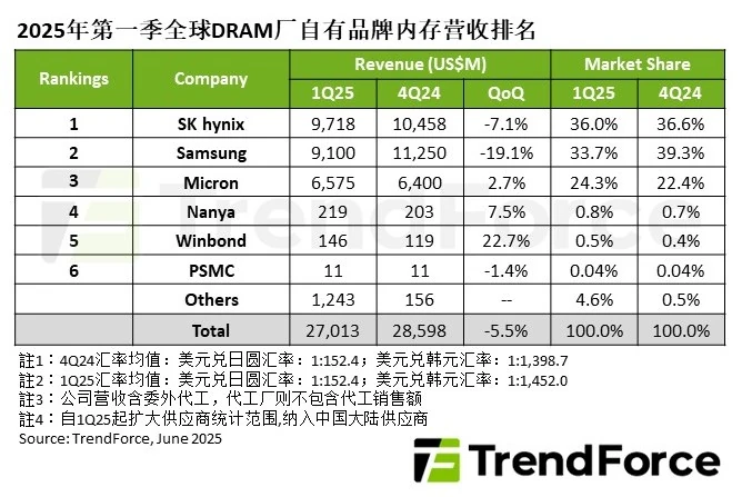线上配资电话 SK 海力士今年一季度首获 TrendForce 季度 DRAM 产业营收占比第一